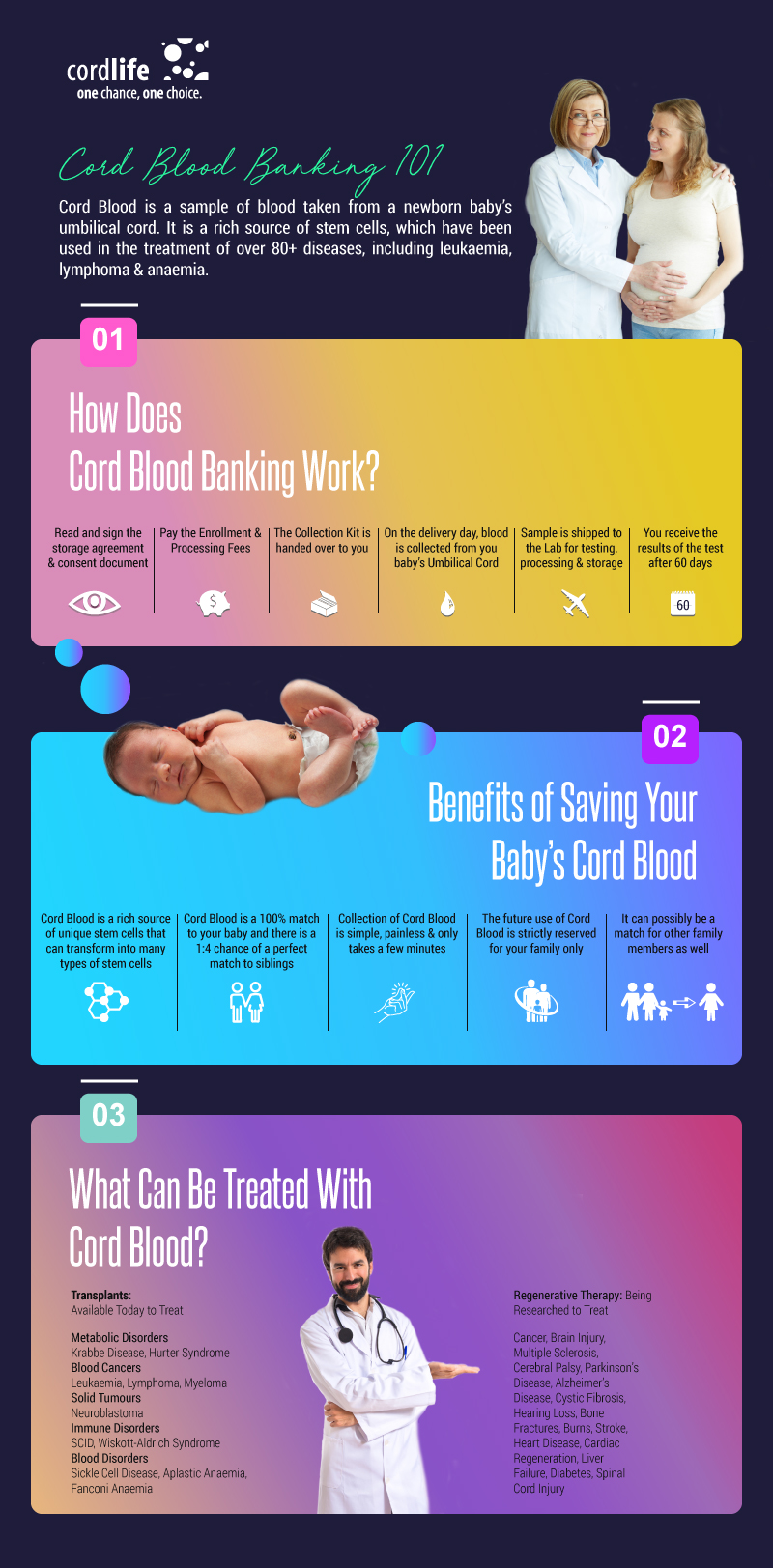 Cord Blood Banking 101 Infographics