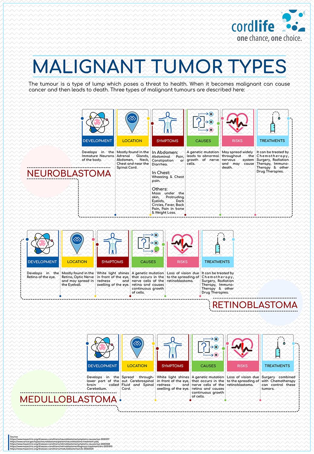 Malignant Tumor Types