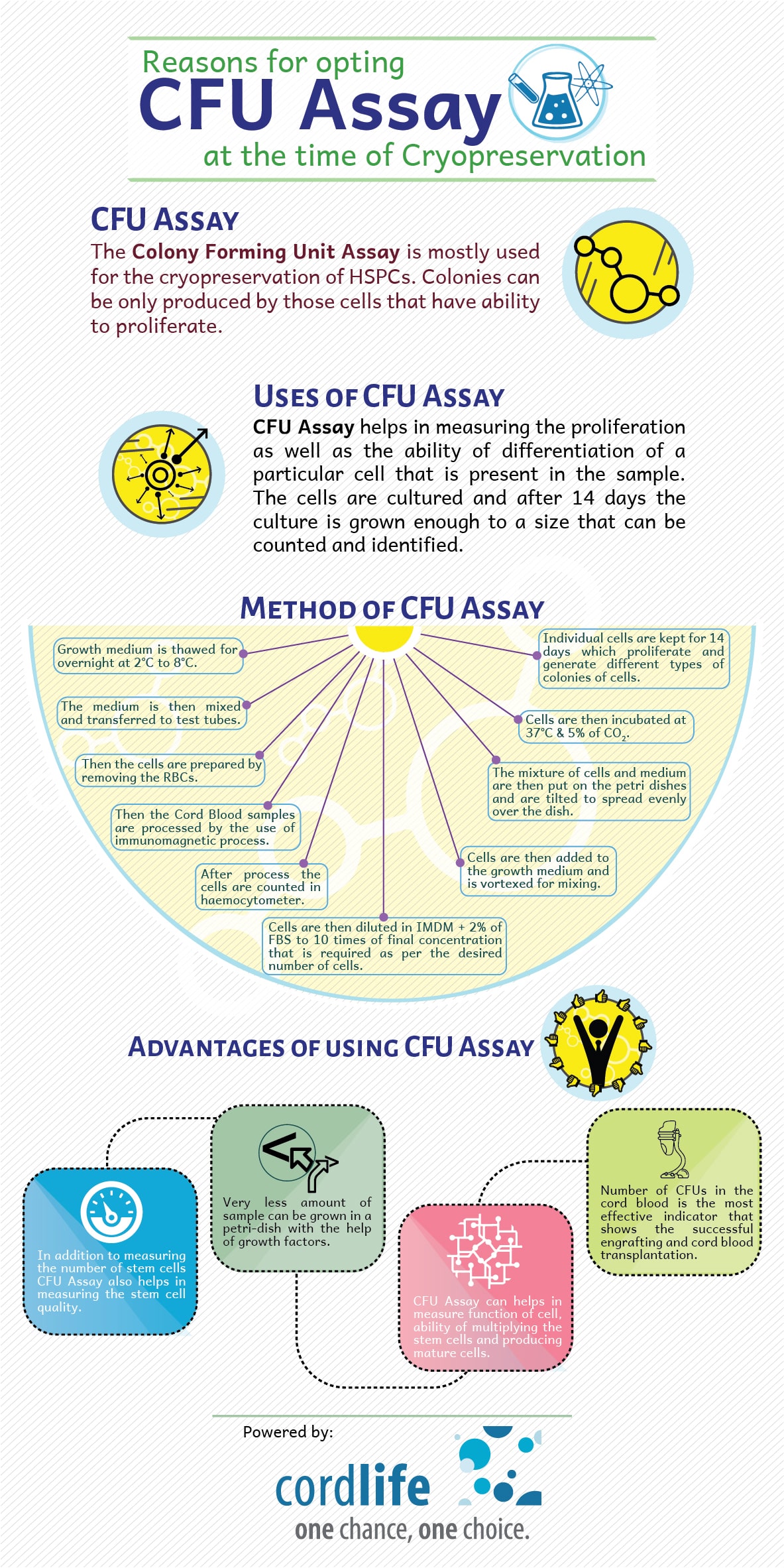 Reasons for opting CFU assay at the time of cryopreservation